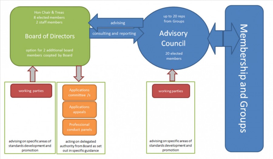 CIfA structure diagram